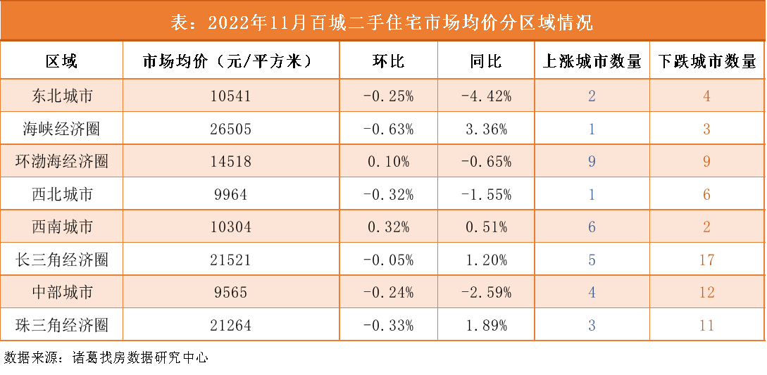 诸葛找房：2022年11月百城二手住宅市场均价报告_中国网地产